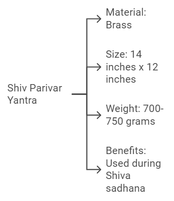 Sampurn Shiv Parivar yantra on brass